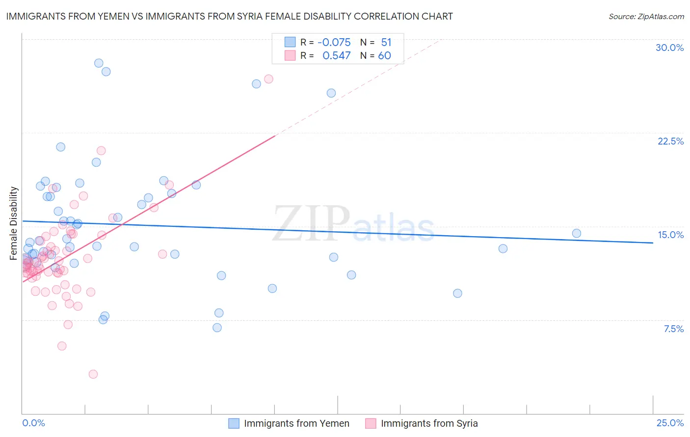 Immigrants from Yemen vs Immigrants from Syria Female Disability