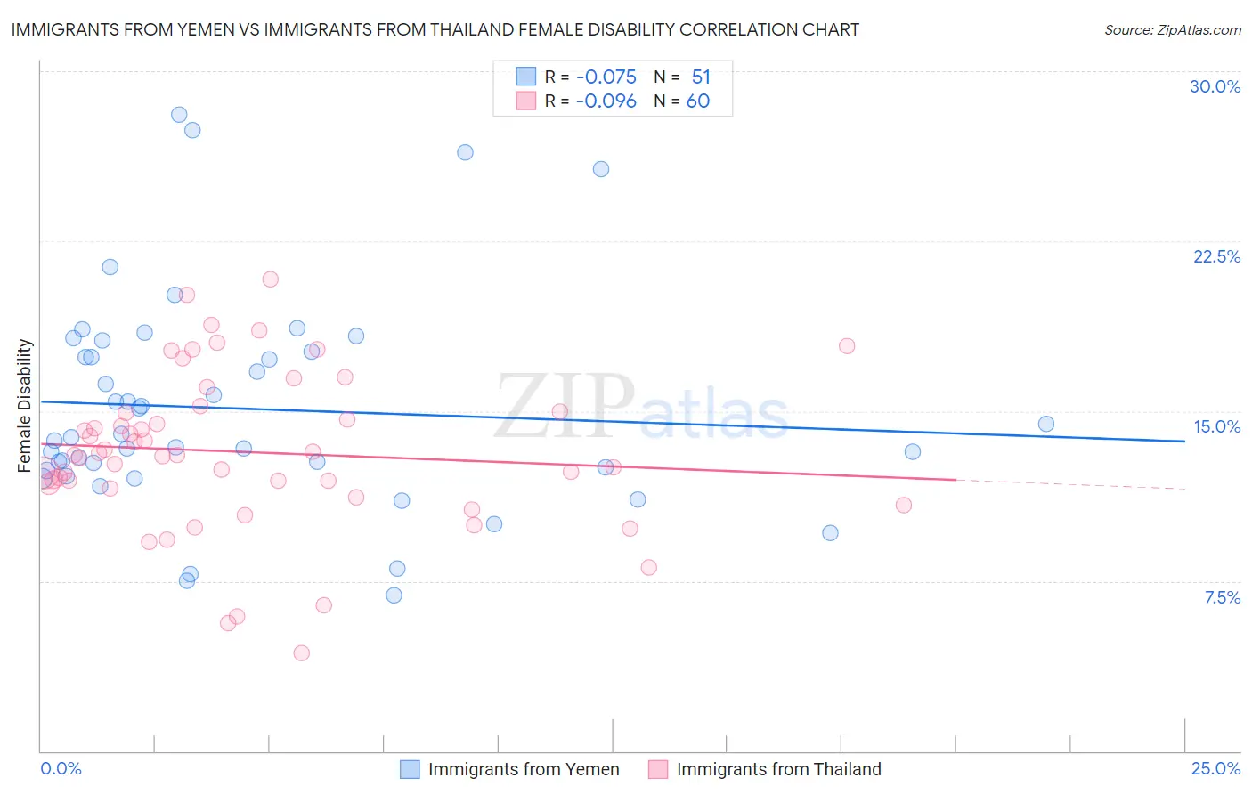 Immigrants from Yemen vs Immigrants from Thailand Female Disability