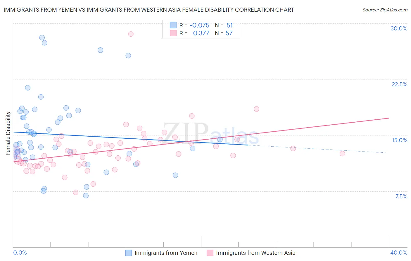 Immigrants from Yemen vs Immigrants from Western Asia Female Disability