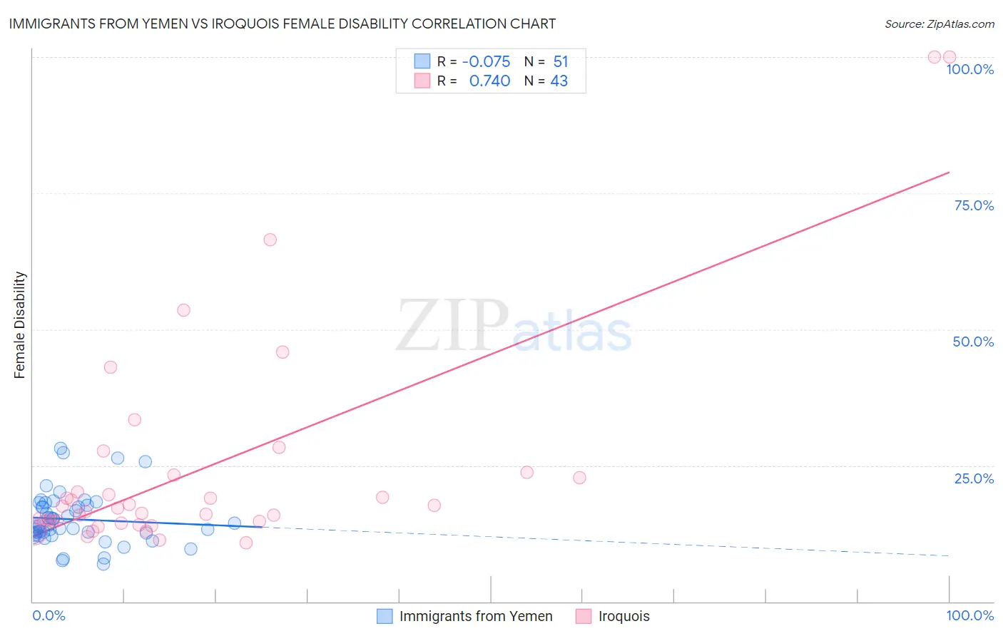 Immigrants from Yemen vs Iroquois Female Disability