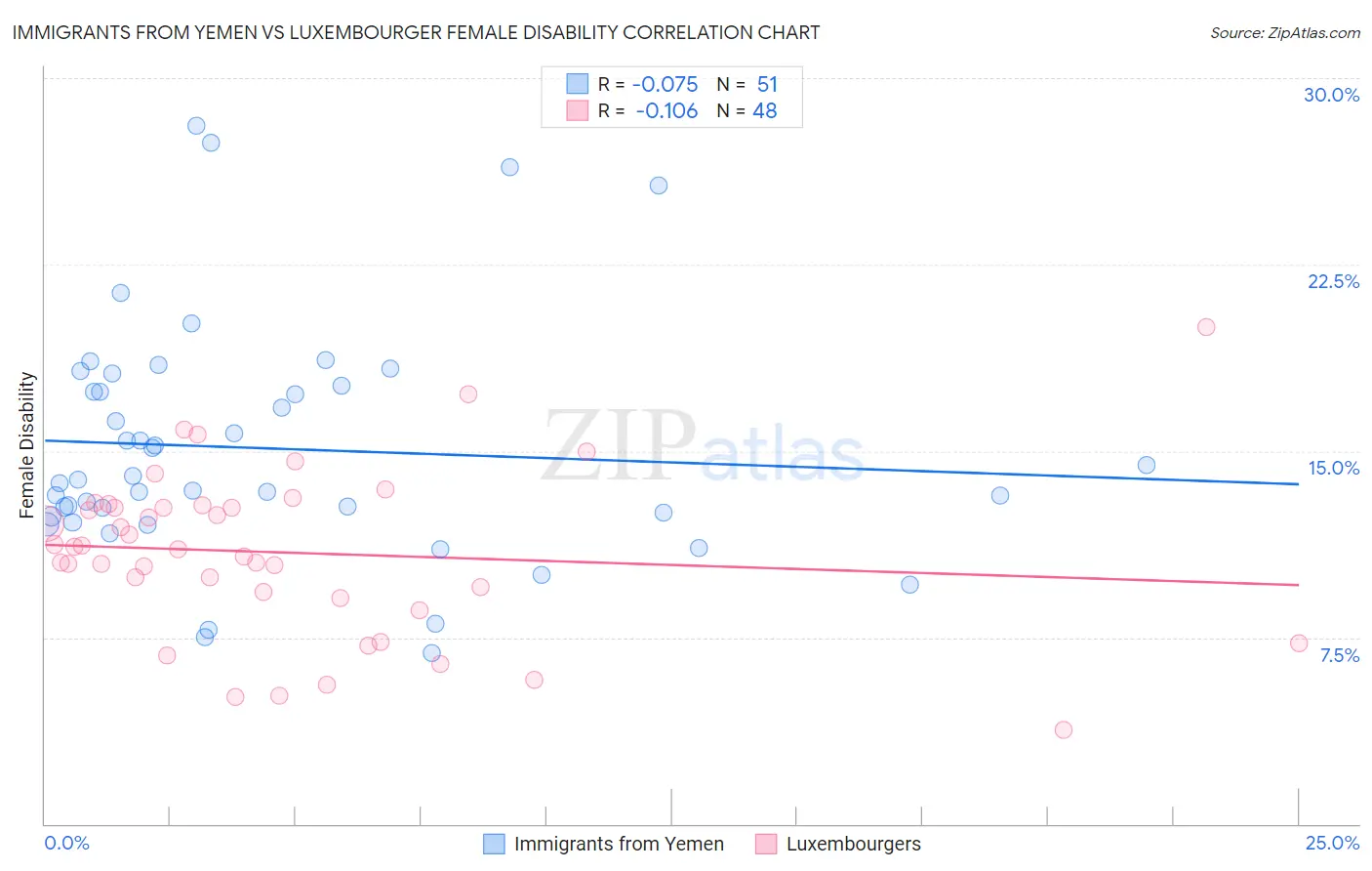 Immigrants from Yemen vs Luxembourger Female Disability