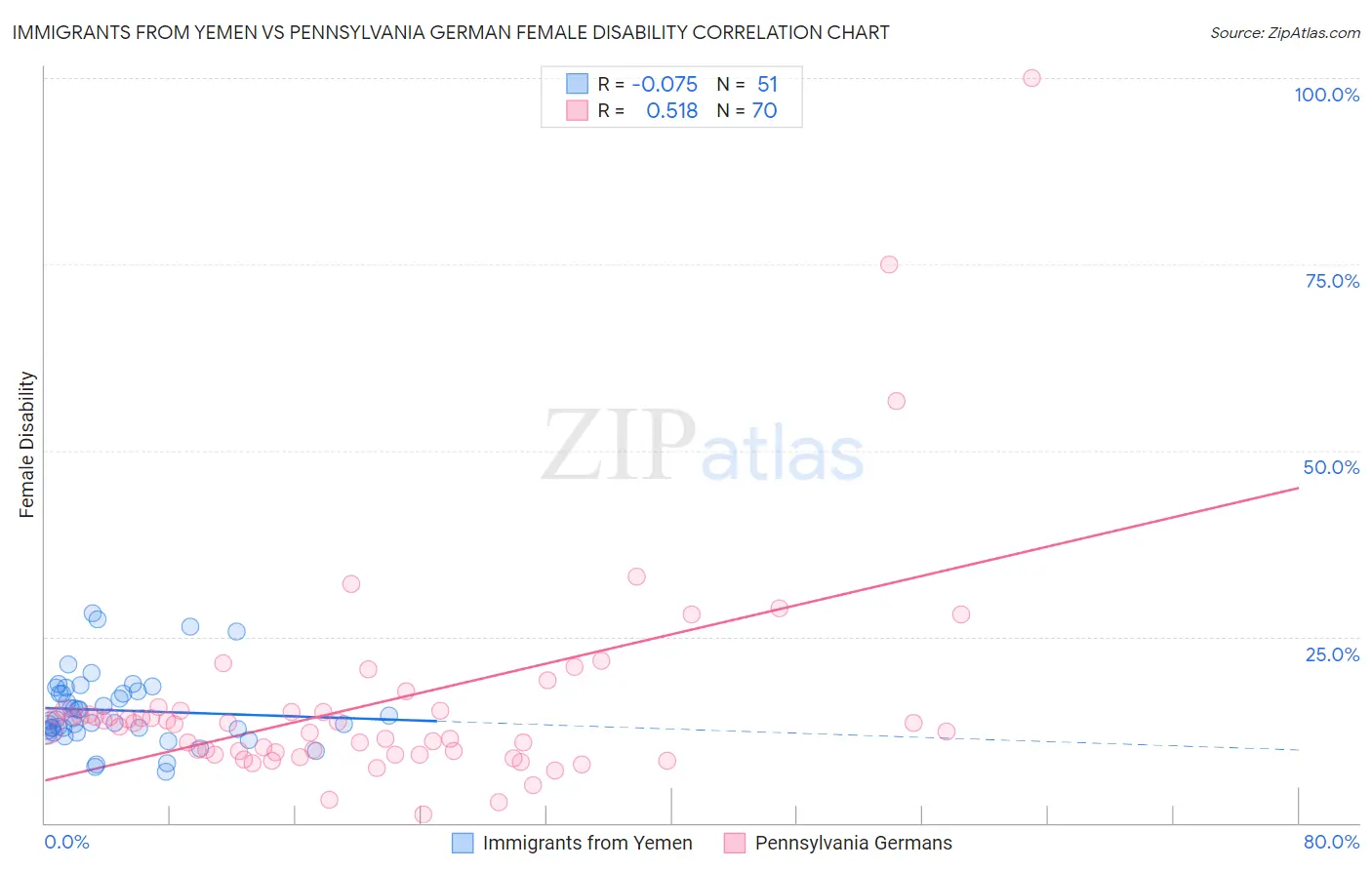 Immigrants from Yemen vs Pennsylvania German Female Disability