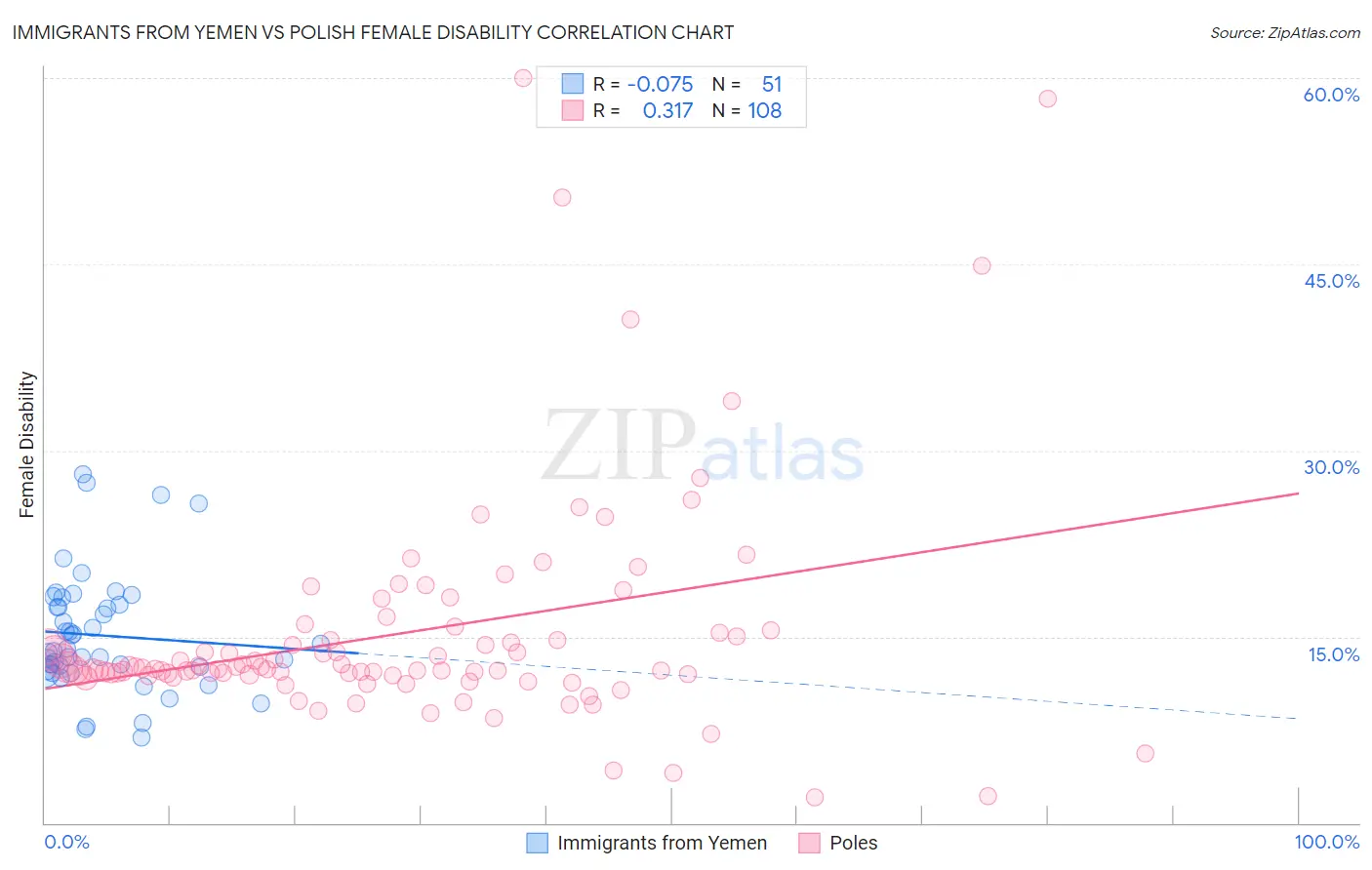 Immigrants from Yemen vs Polish Female Disability