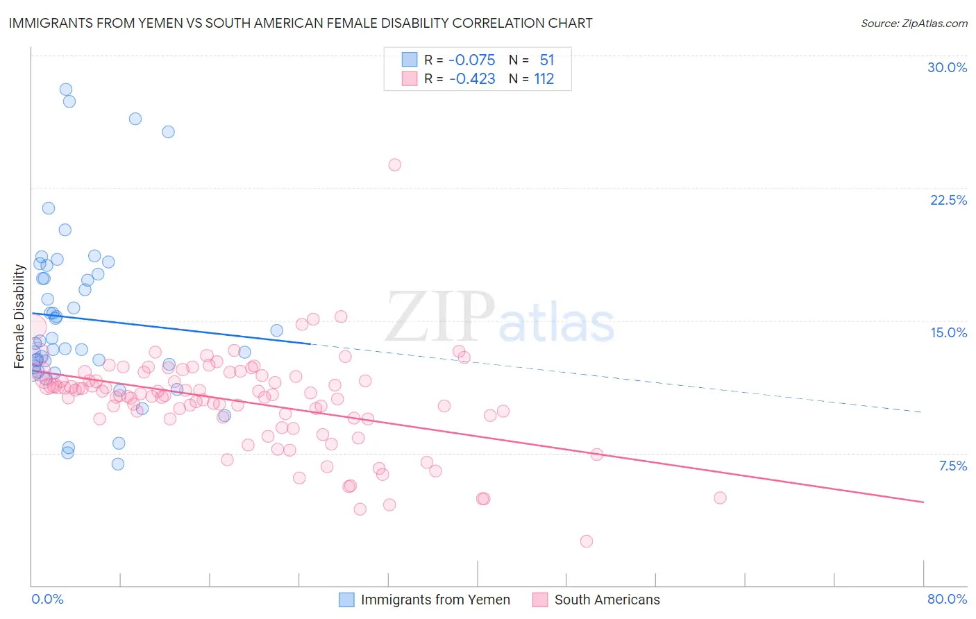 Immigrants from Yemen vs South American Female Disability