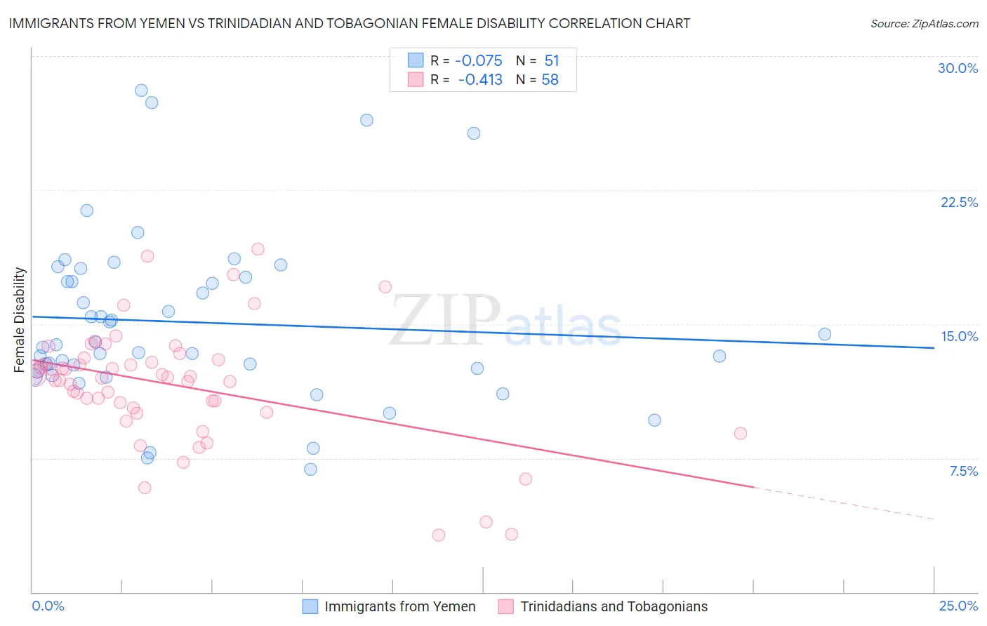 Immigrants from Yemen vs Trinidadian and Tobagonian Female Disability