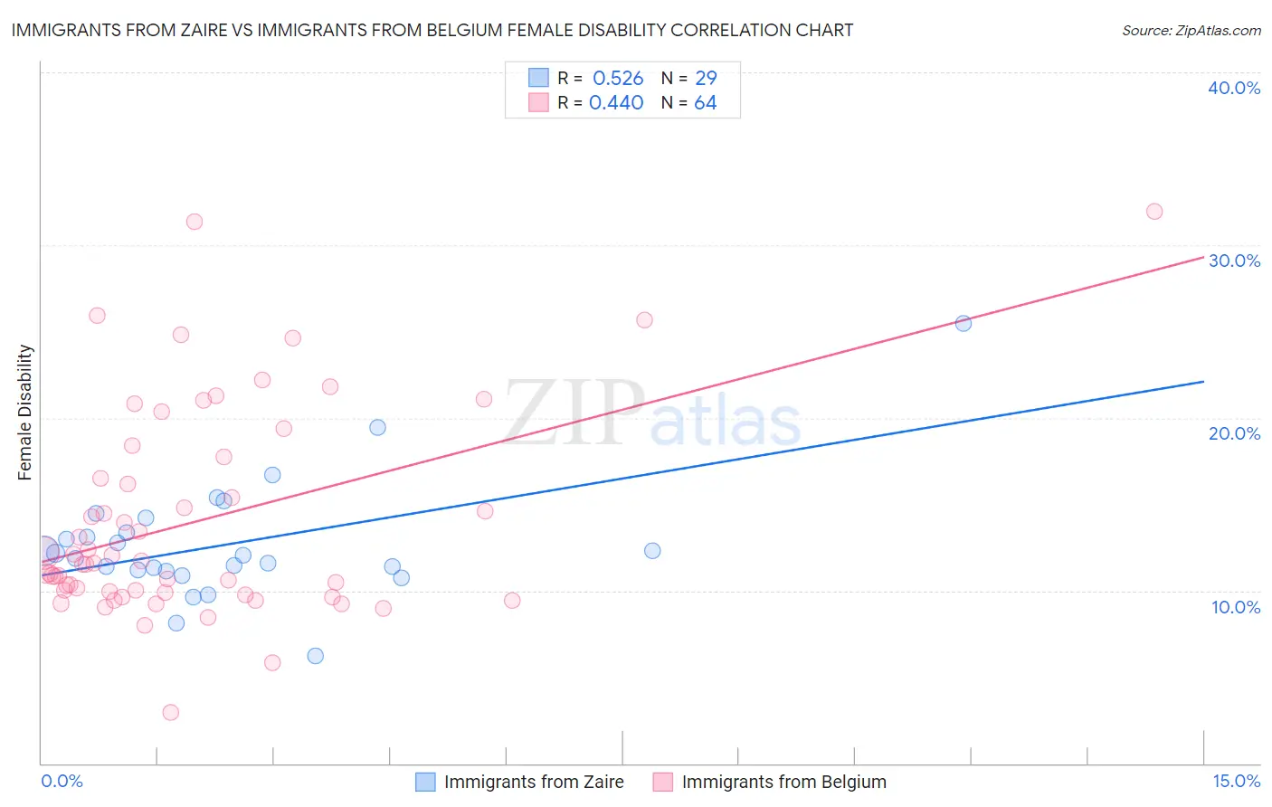 Immigrants from Zaire vs Immigrants from Belgium Female Disability