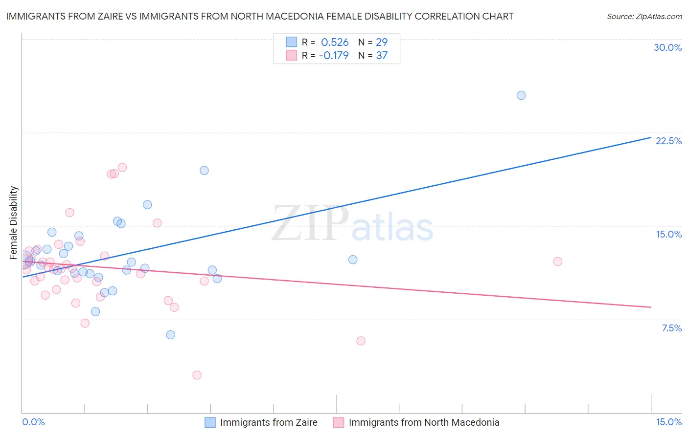 Immigrants from Zaire vs Immigrants from North Macedonia Female Disability