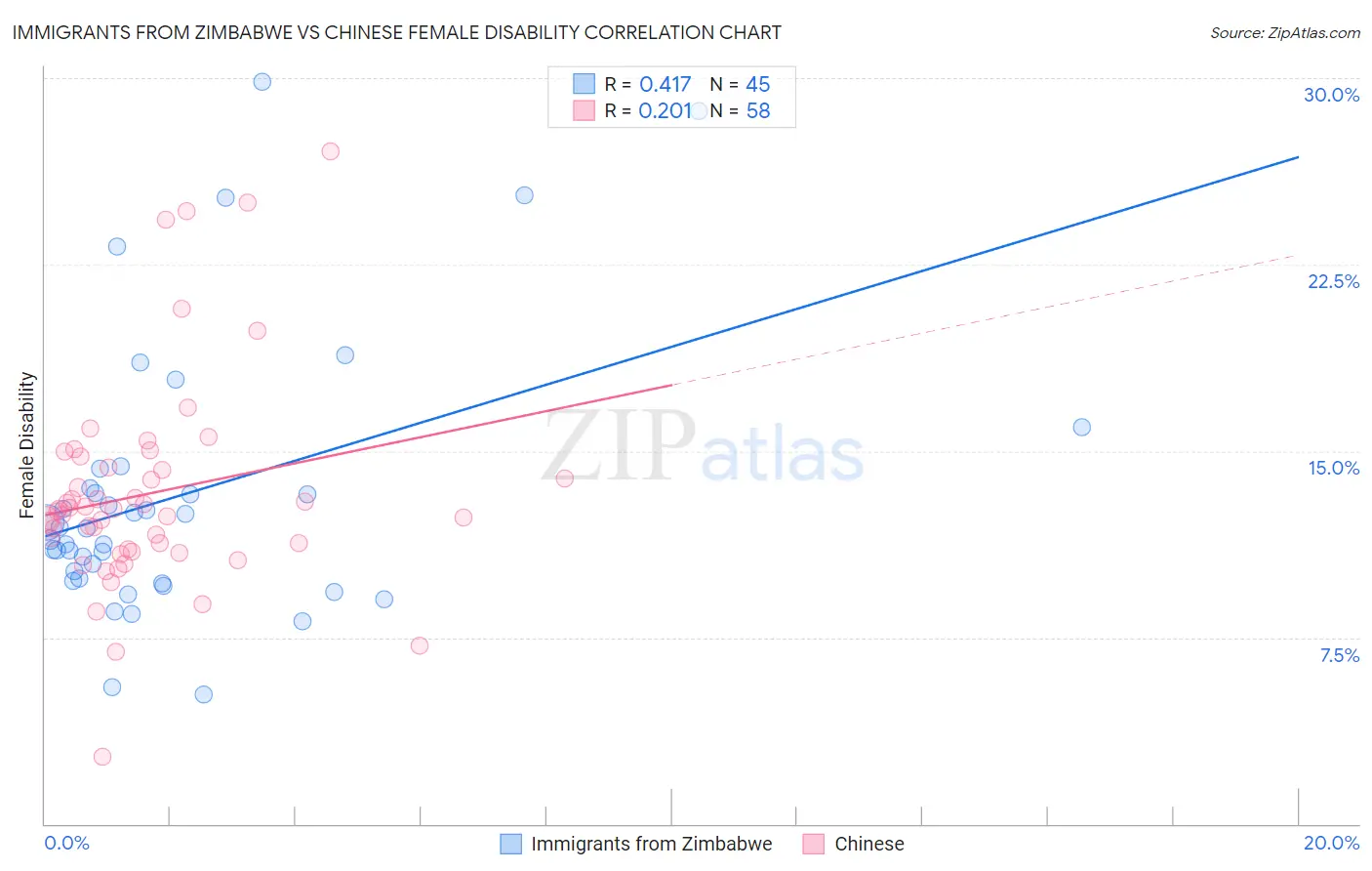 Immigrants from Zimbabwe vs Chinese Female Disability