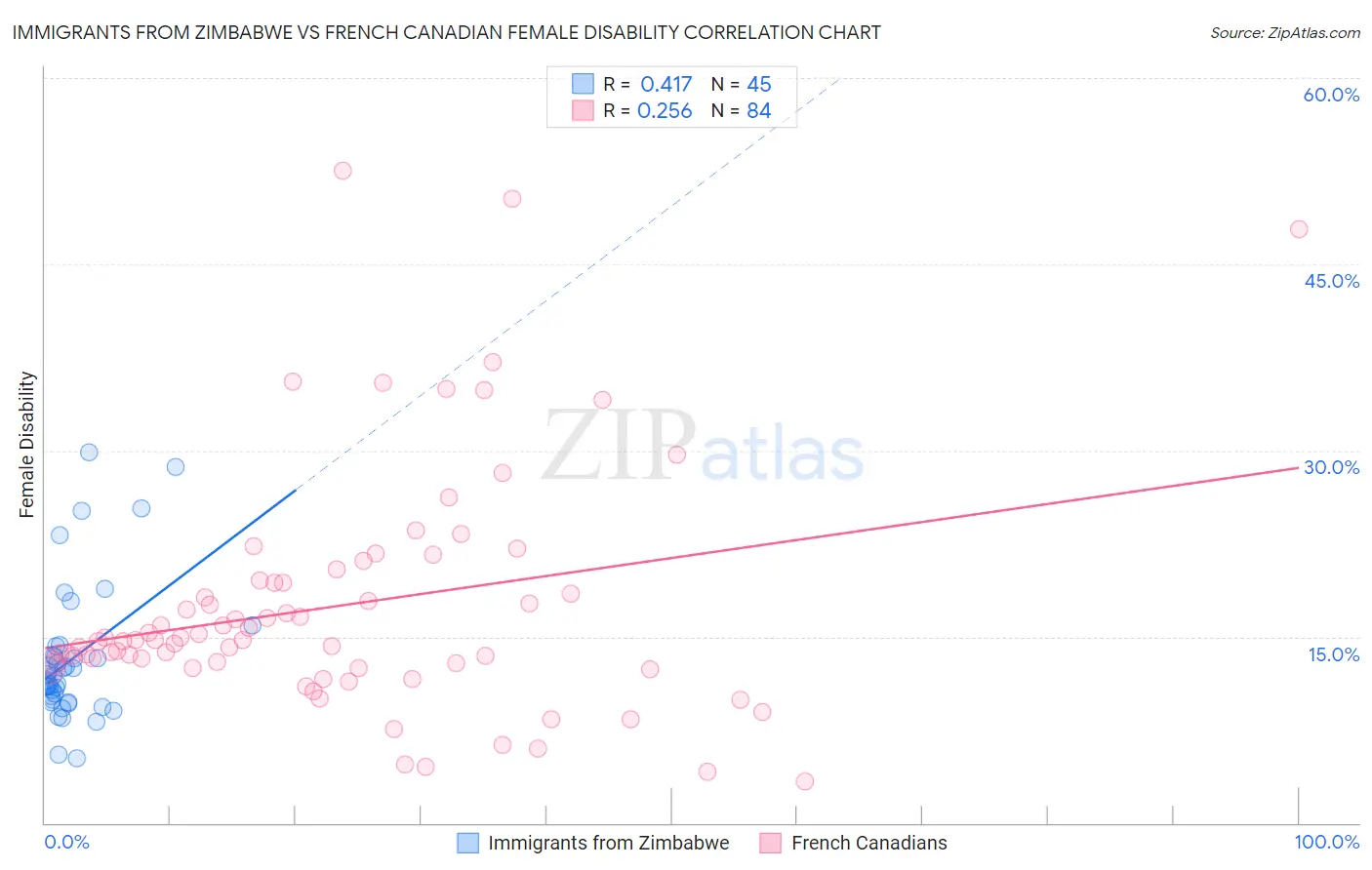 Immigrants from Zimbabwe vs French Canadian Female Disability