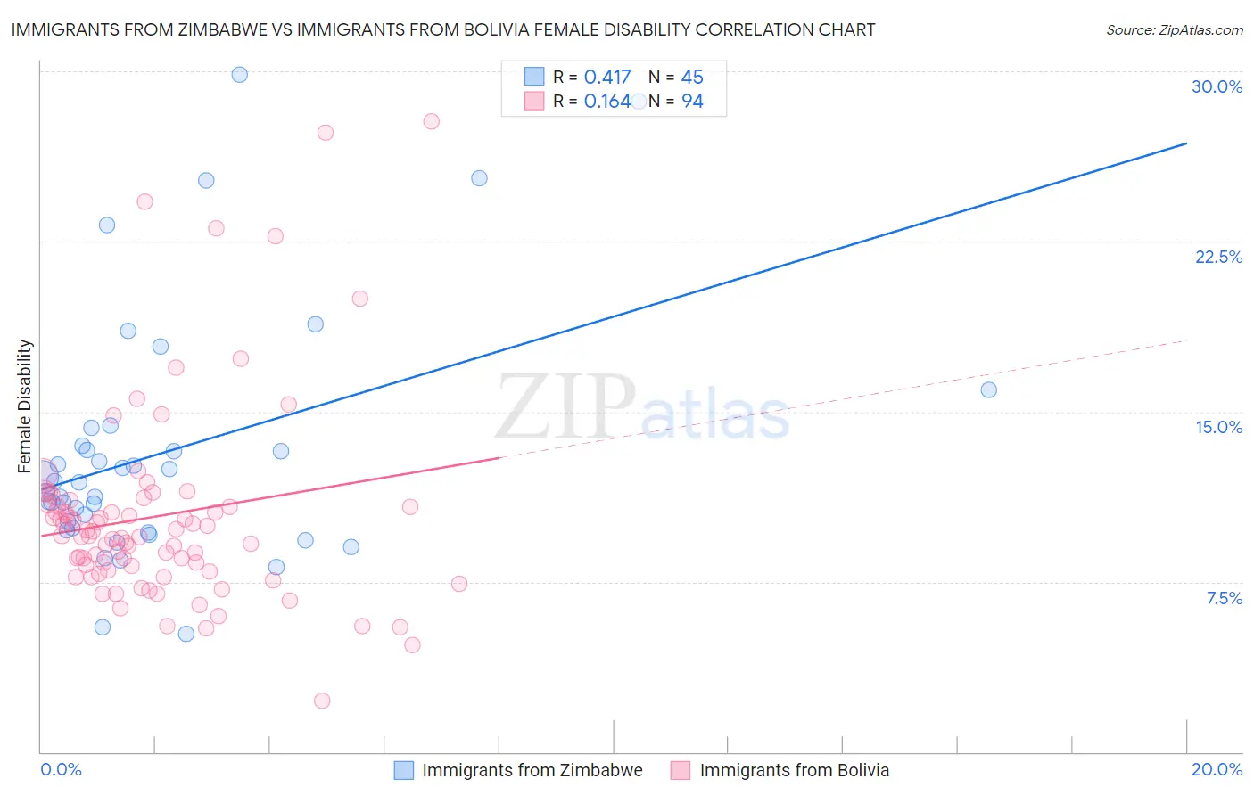 Immigrants from Zimbabwe vs Immigrants from Bolivia Female Disability