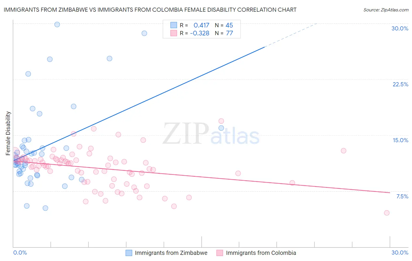 Immigrants from Zimbabwe vs Immigrants from Colombia Female Disability