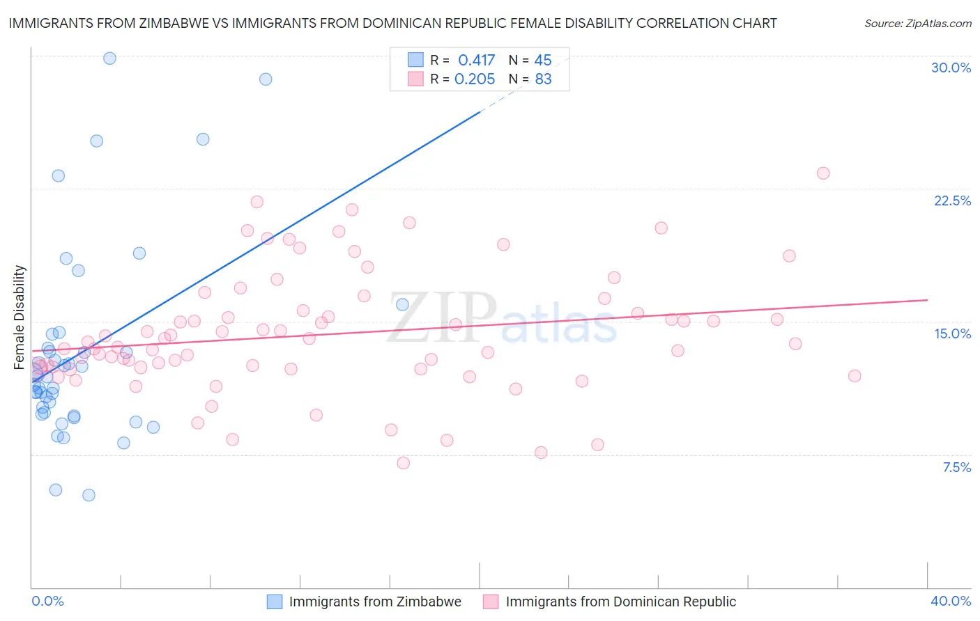 Immigrants from Zimbabwe vs Immigrants from Dominican Republic Female Disability