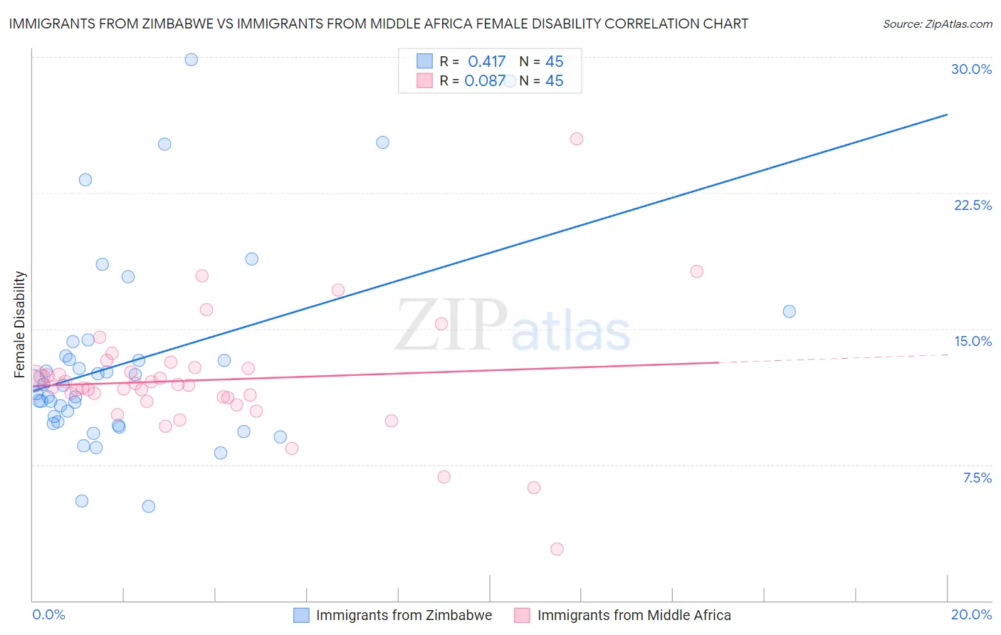 Immigrants from Zimbabwe vs Immigrants from Middle Africa Female Disability