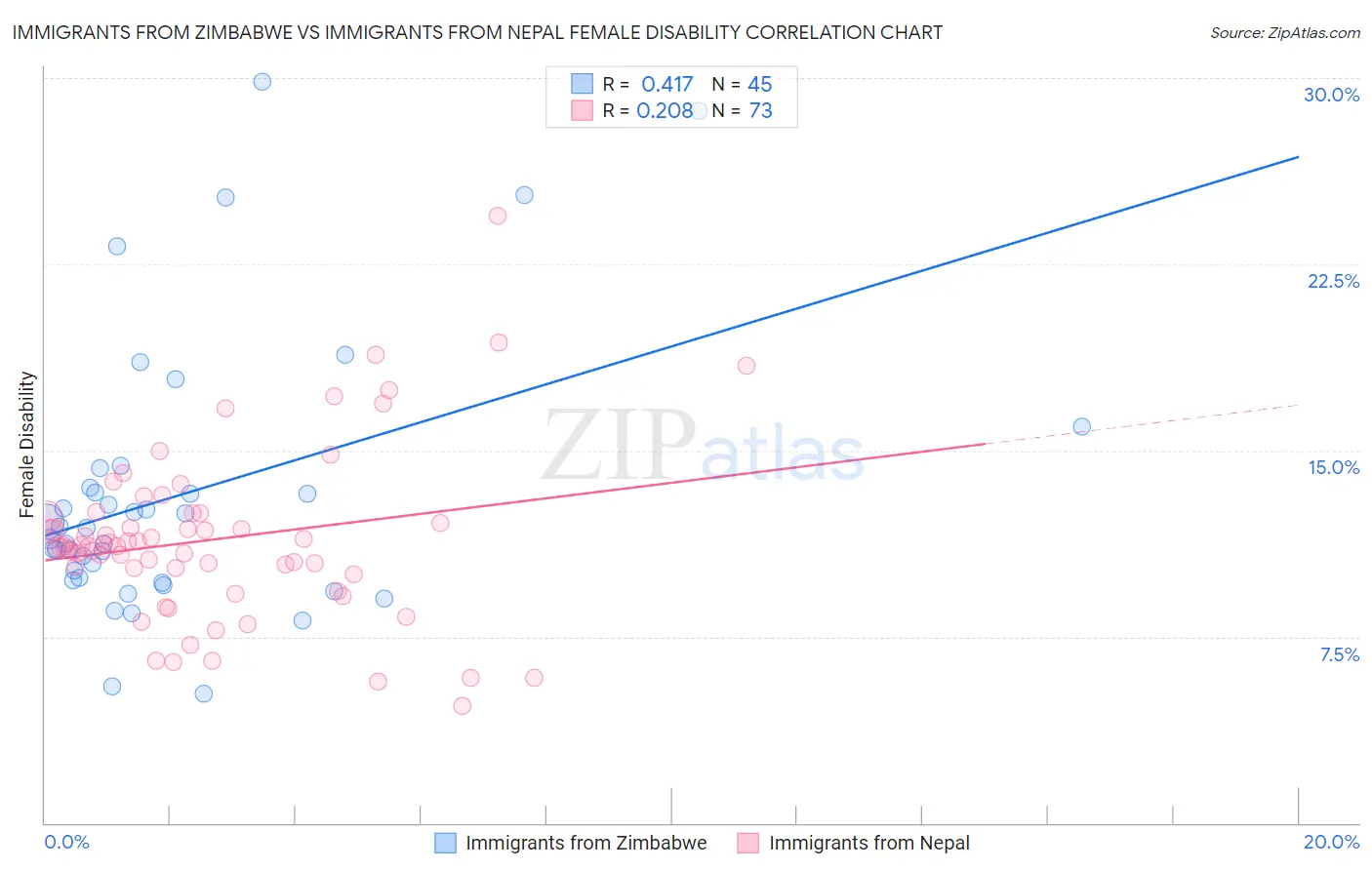 Immigrants from Zimbabwe vs Immigrants from Nepal Female Disability