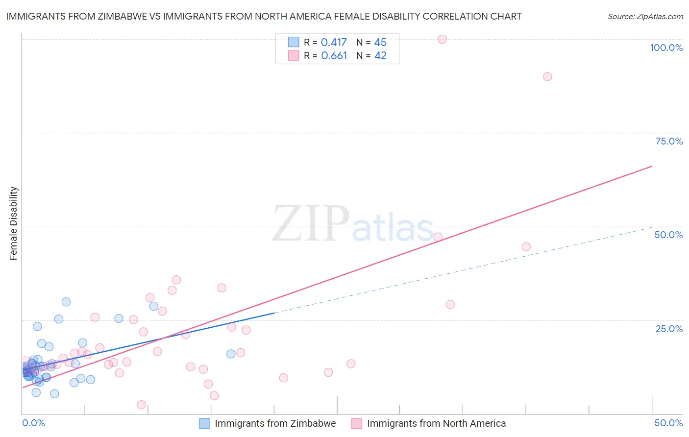 Immigrants from Zimbabwe vs Immigrants from North America Female Disability