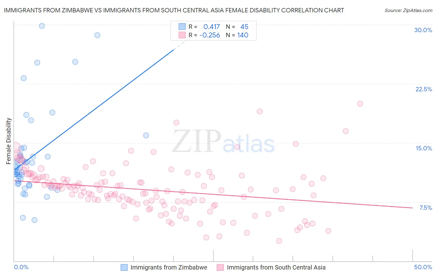 Immigrants from Zimbabwe vs Immigrants from South Central Asia Female Disability