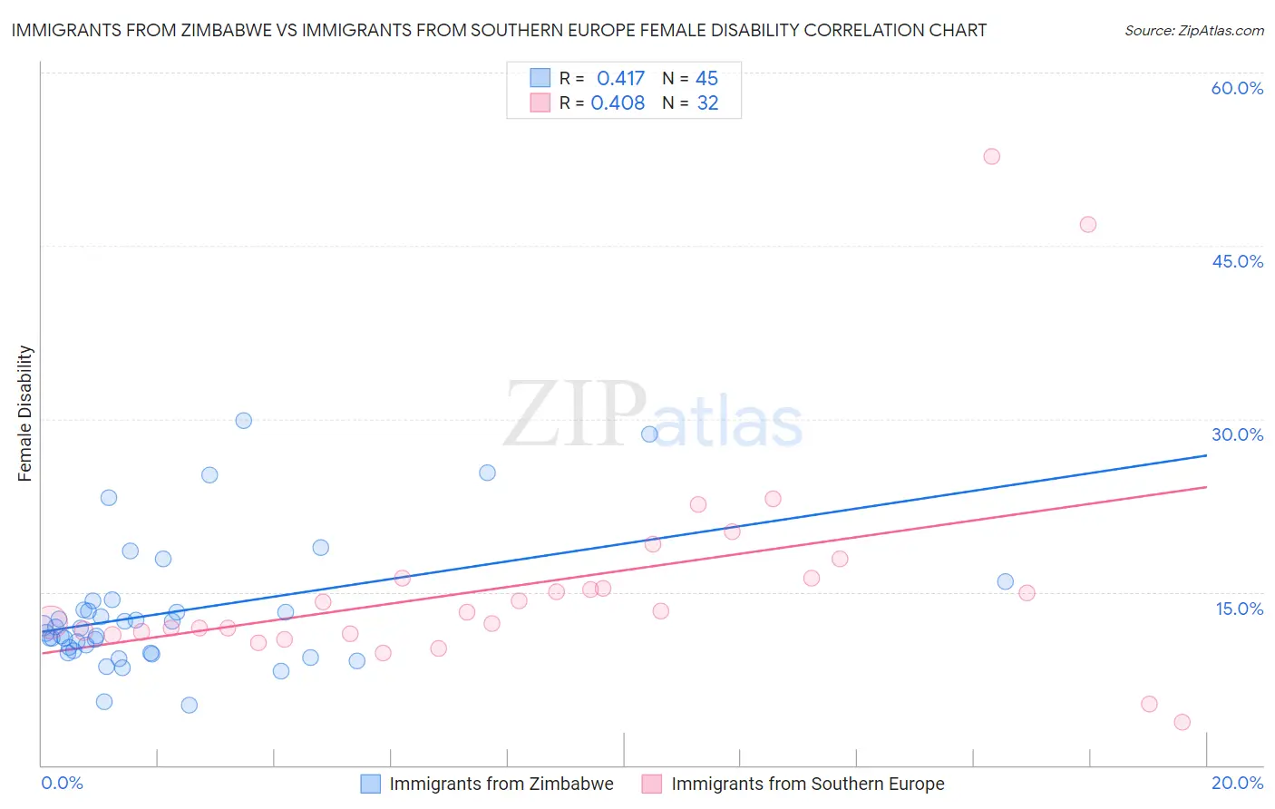 Immigrants from Zimbabwe vs Immigrants from Southern Europe Female Disability