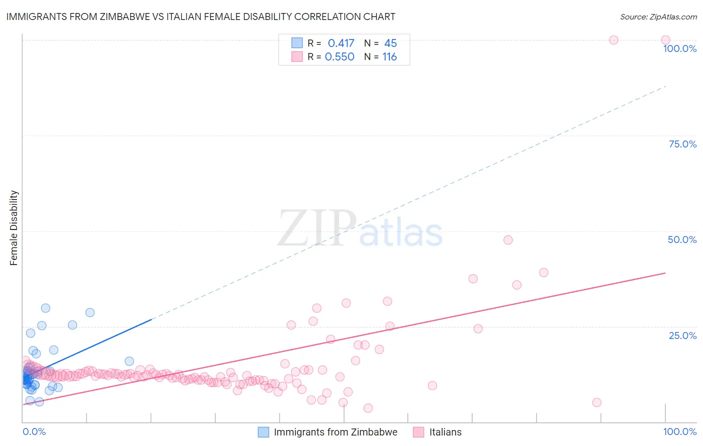 Immigrants from Zimbabwe vs Italian Female Disability