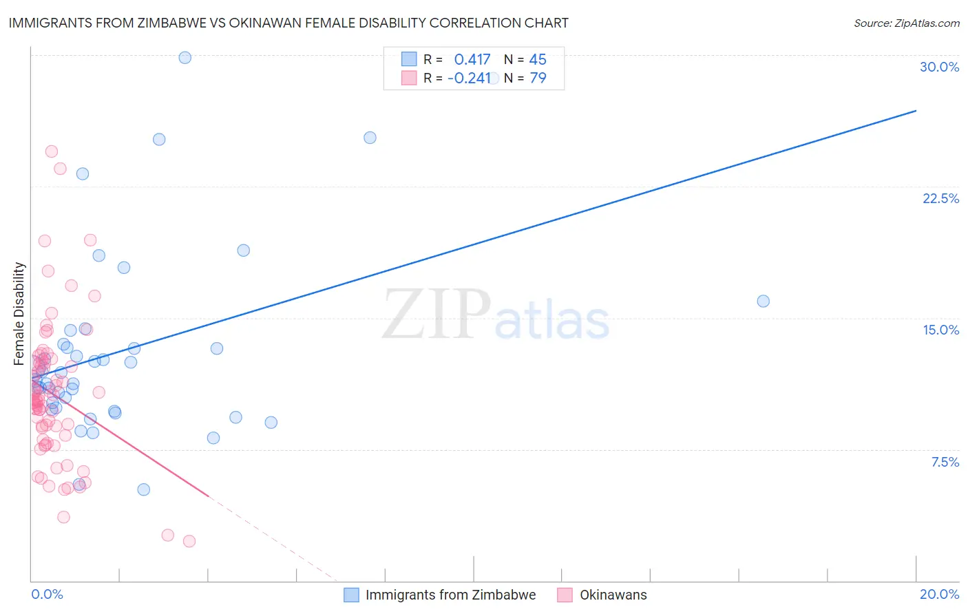 Immigrants from Zimbabwe vs Okinawan Female Disability