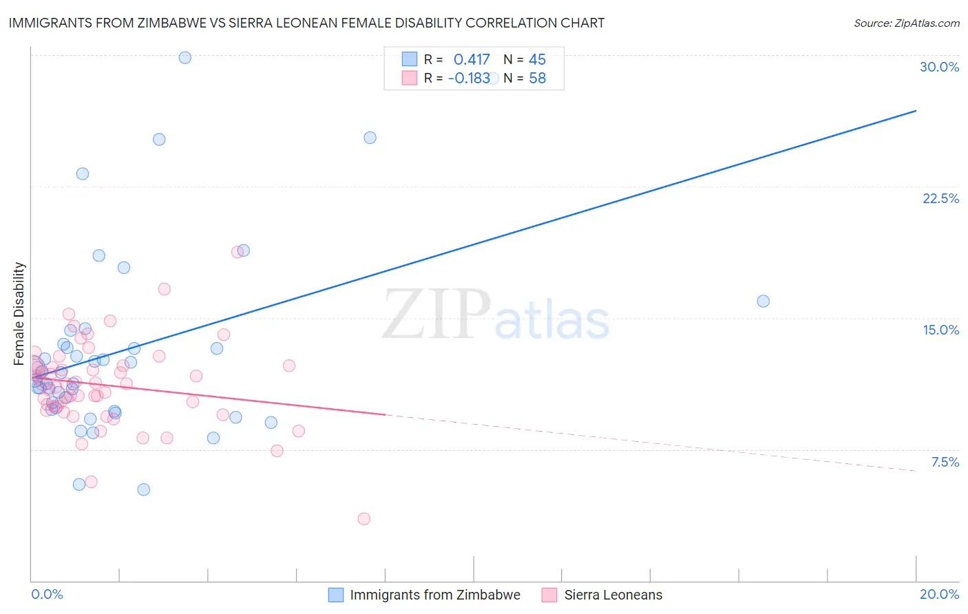 Immigrants from Zimbabwe vs Sierra Leonean Female Disability