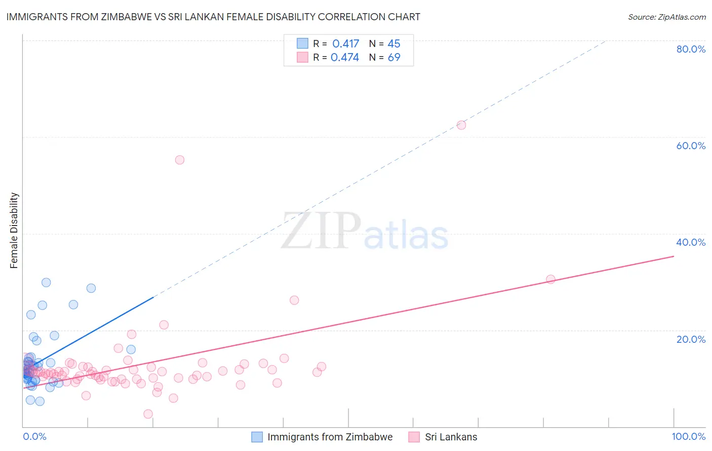 Immigrants from Zimbabwe vs Sri Lankan Female Disability