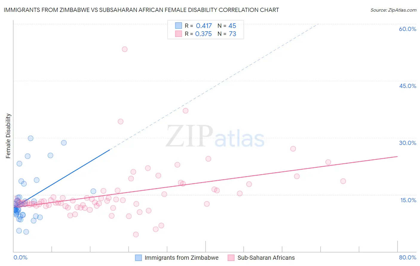 Immigrants from Zimbabwe vs Subsaharan African Female Disability