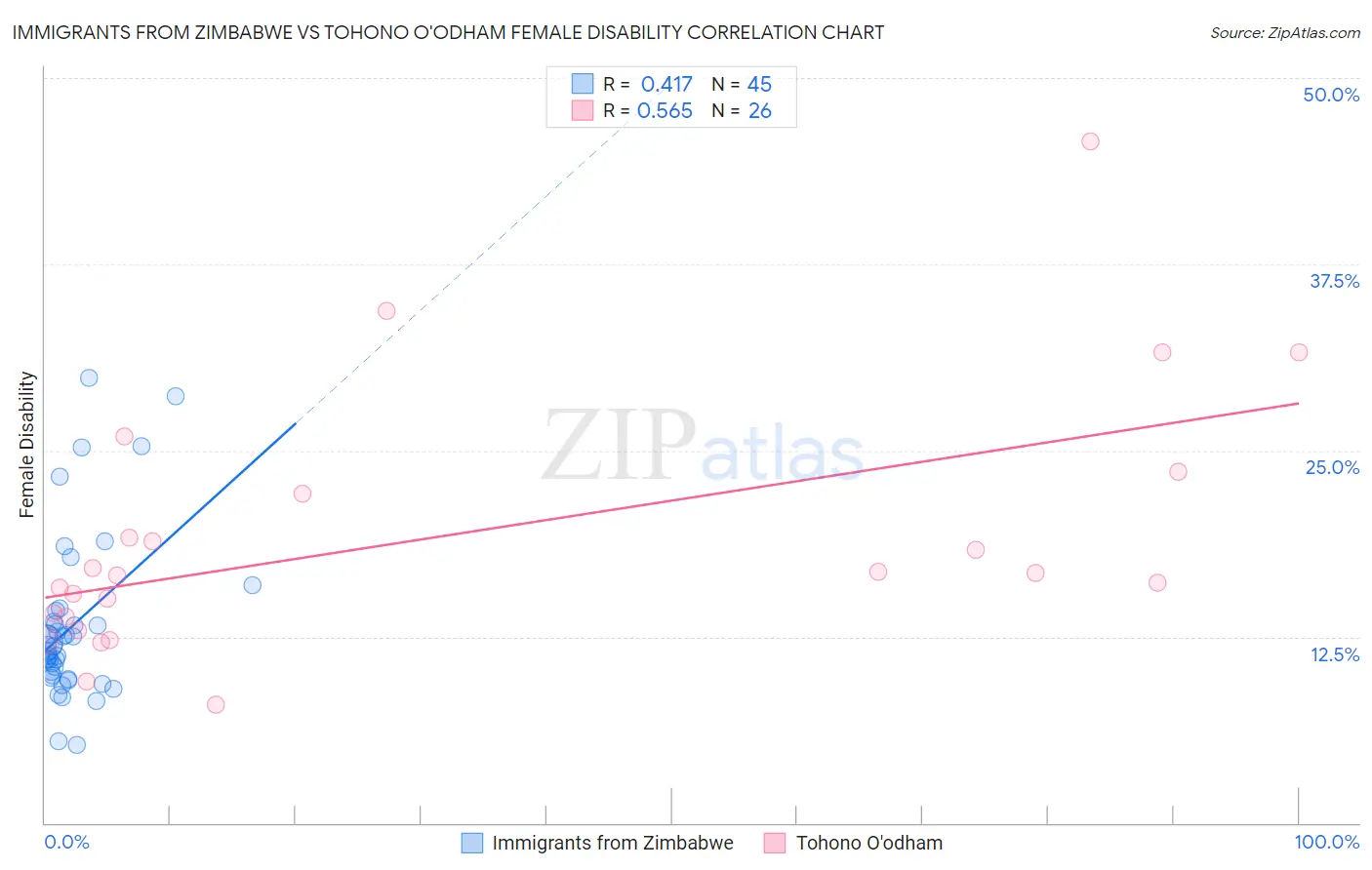 Immigrants from Zimbabwe vs Tohono O'odham Female Disability