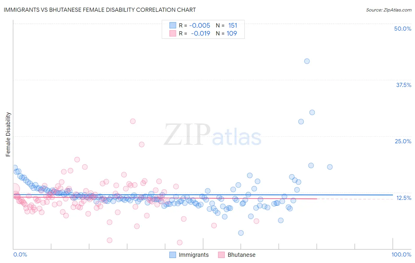 Immigrants vs Bhutanese Female Disability