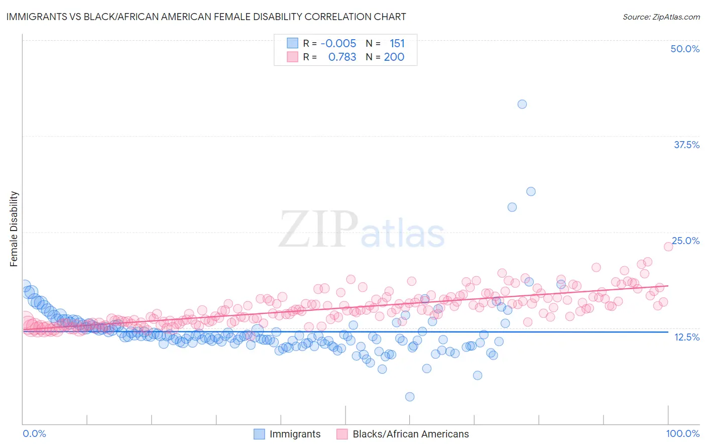 Immigrants vs Black/African American Female Disability