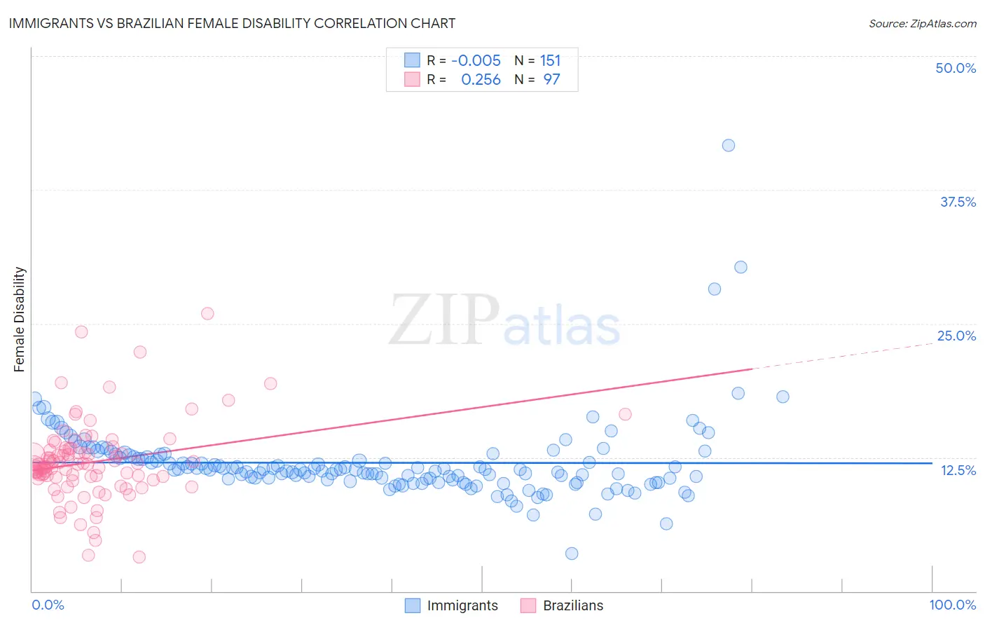 Immigrants vs Brazilian Female Disability