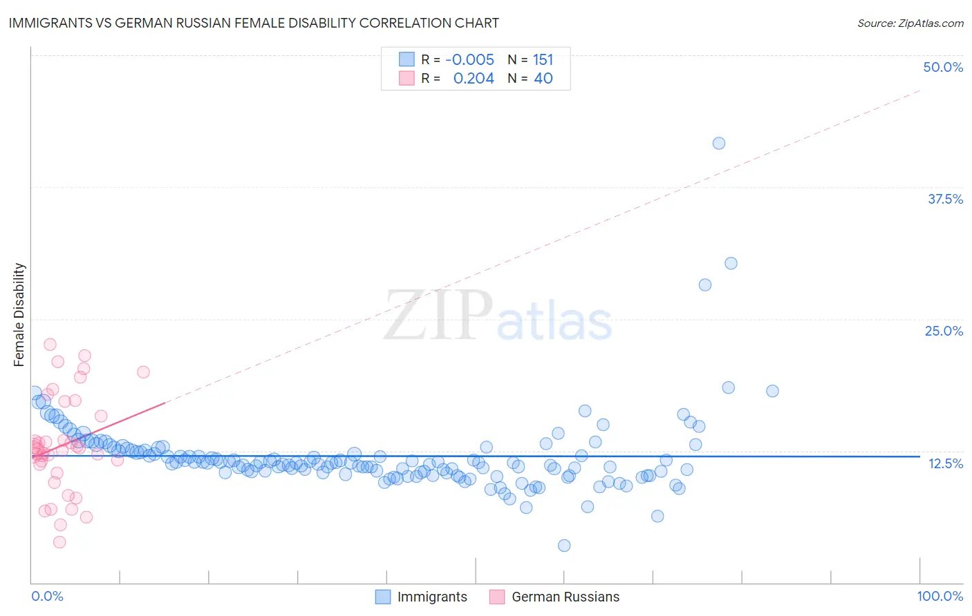 Immigrants vs German Russian Female Disability