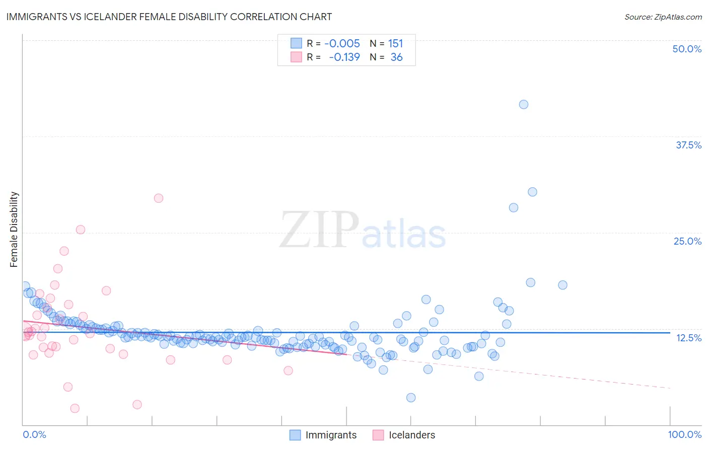 Immigrants vs Icelander Female Disability