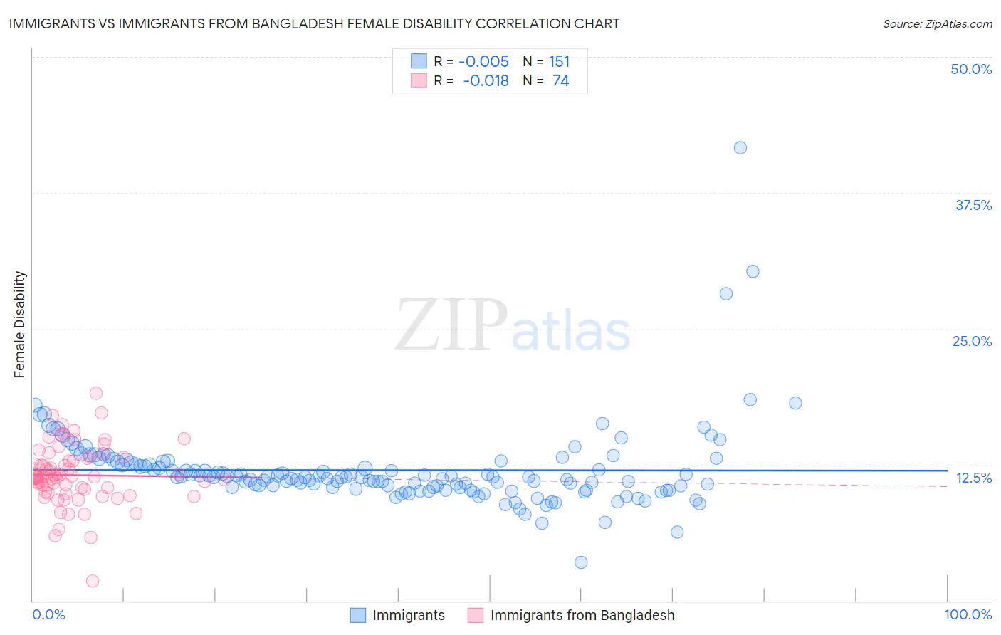 Immigrants vs Immigrants from Bangladesh Female Disability