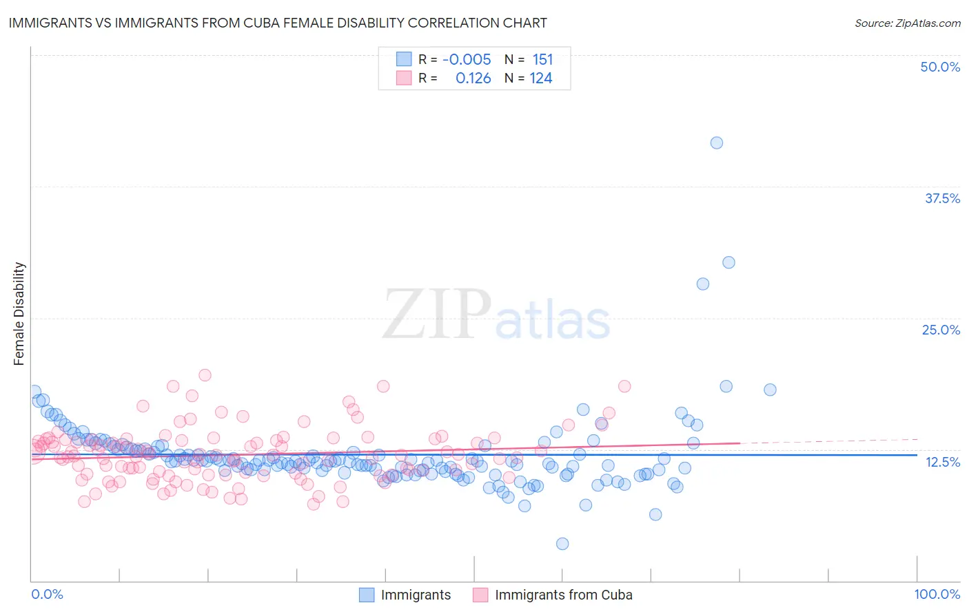 Immigrants vs Immigrants from Cuba Female Disability