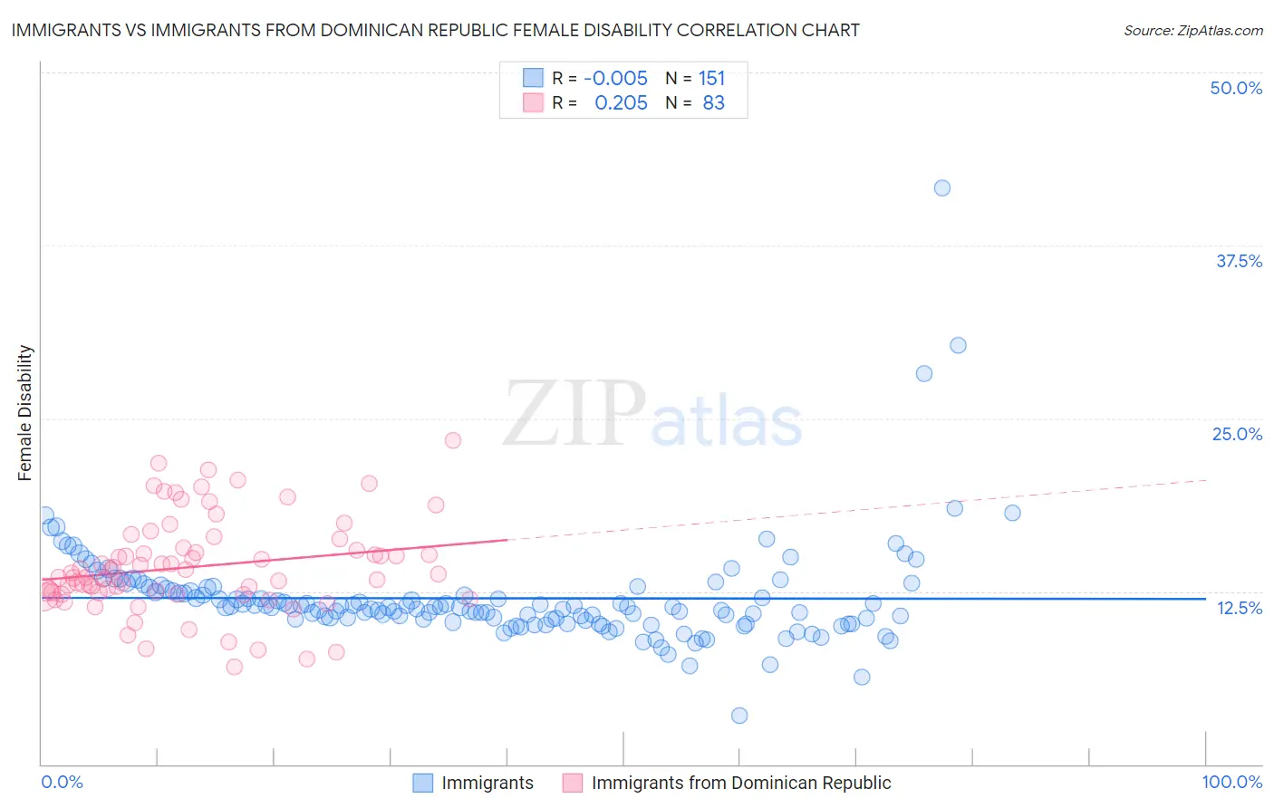 Immigrants vs Immigrants from Dominican Republic Female Disability