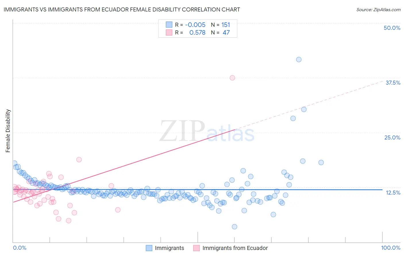 Immigrants vs Immigrants from Ecuador Female Disability