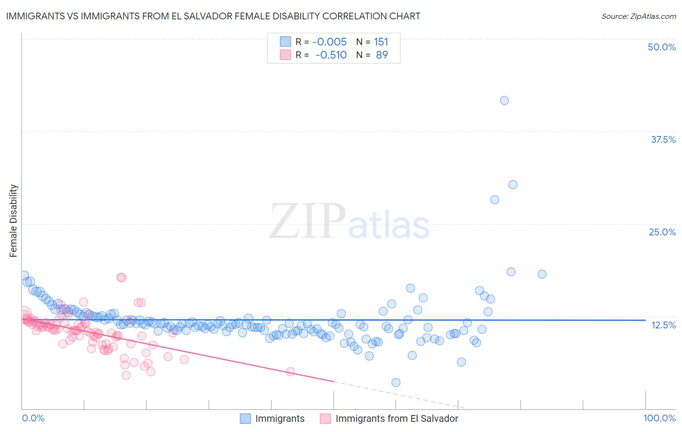 Immigrants vs Immigrants from El Salvador Female Disability