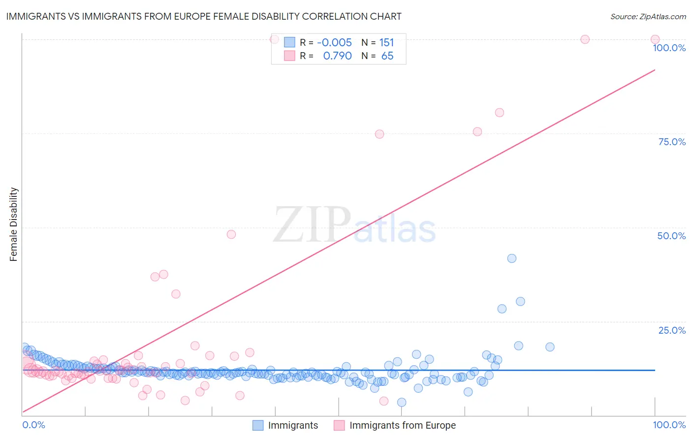 Immigrants vs Immigrants from Europe Female Disability