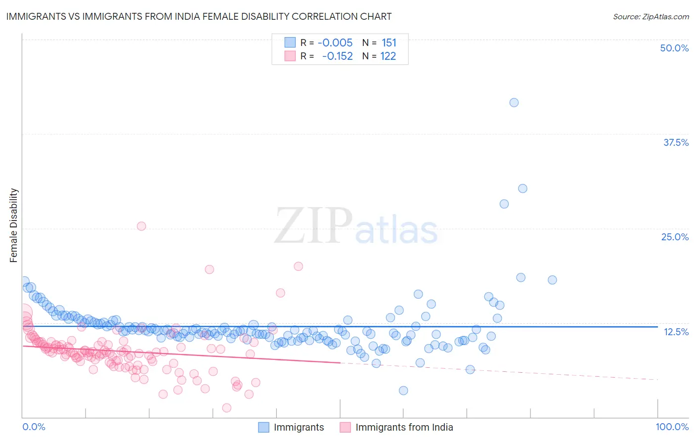 Immigrants vs Immigrants from India Female Disability