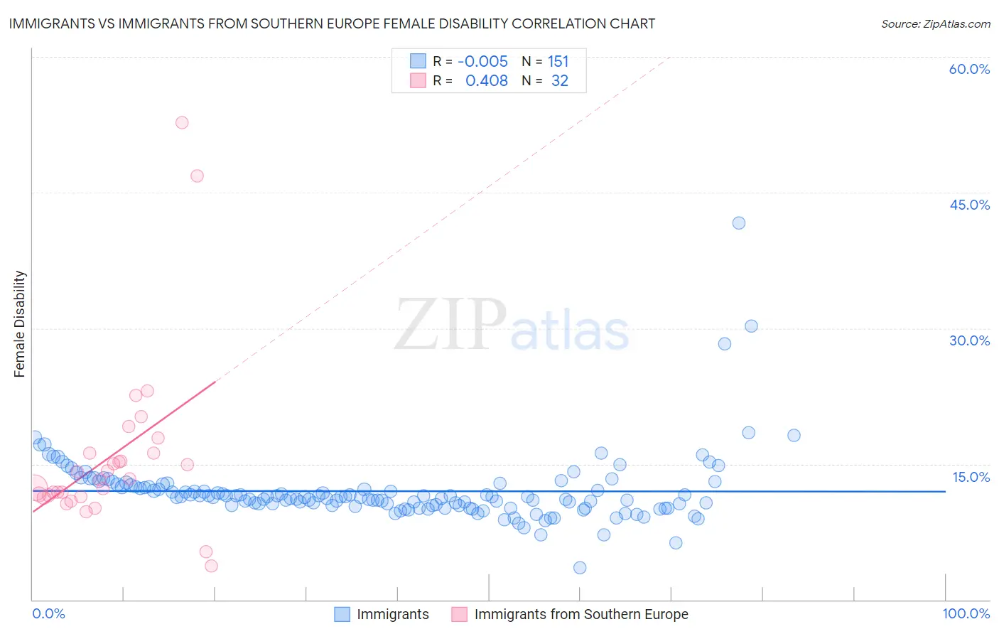 Immigrants vs Immigrants from Southern Europe Female Disability