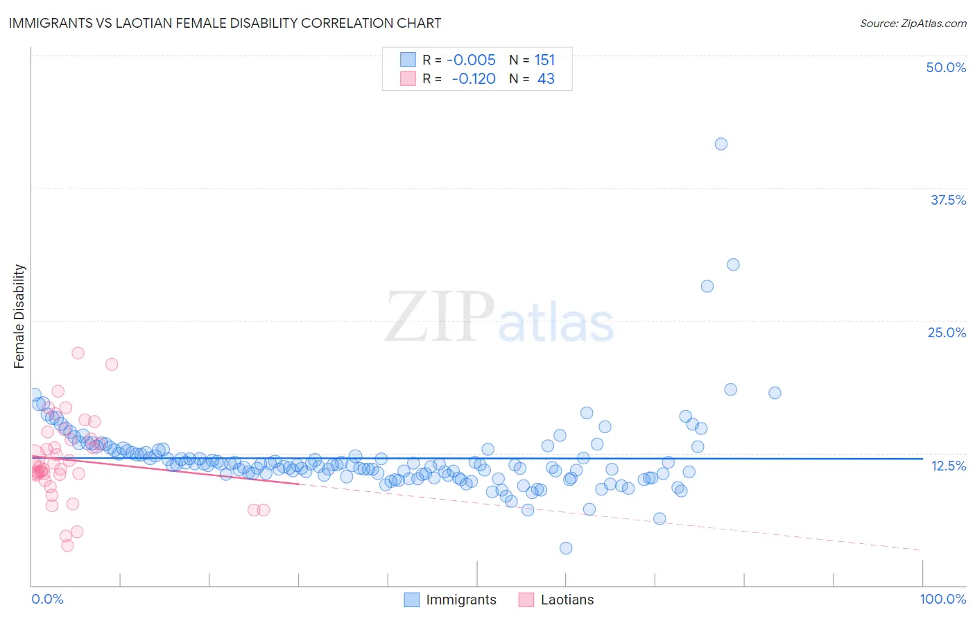 Immigrants vs Laotian Female Disability