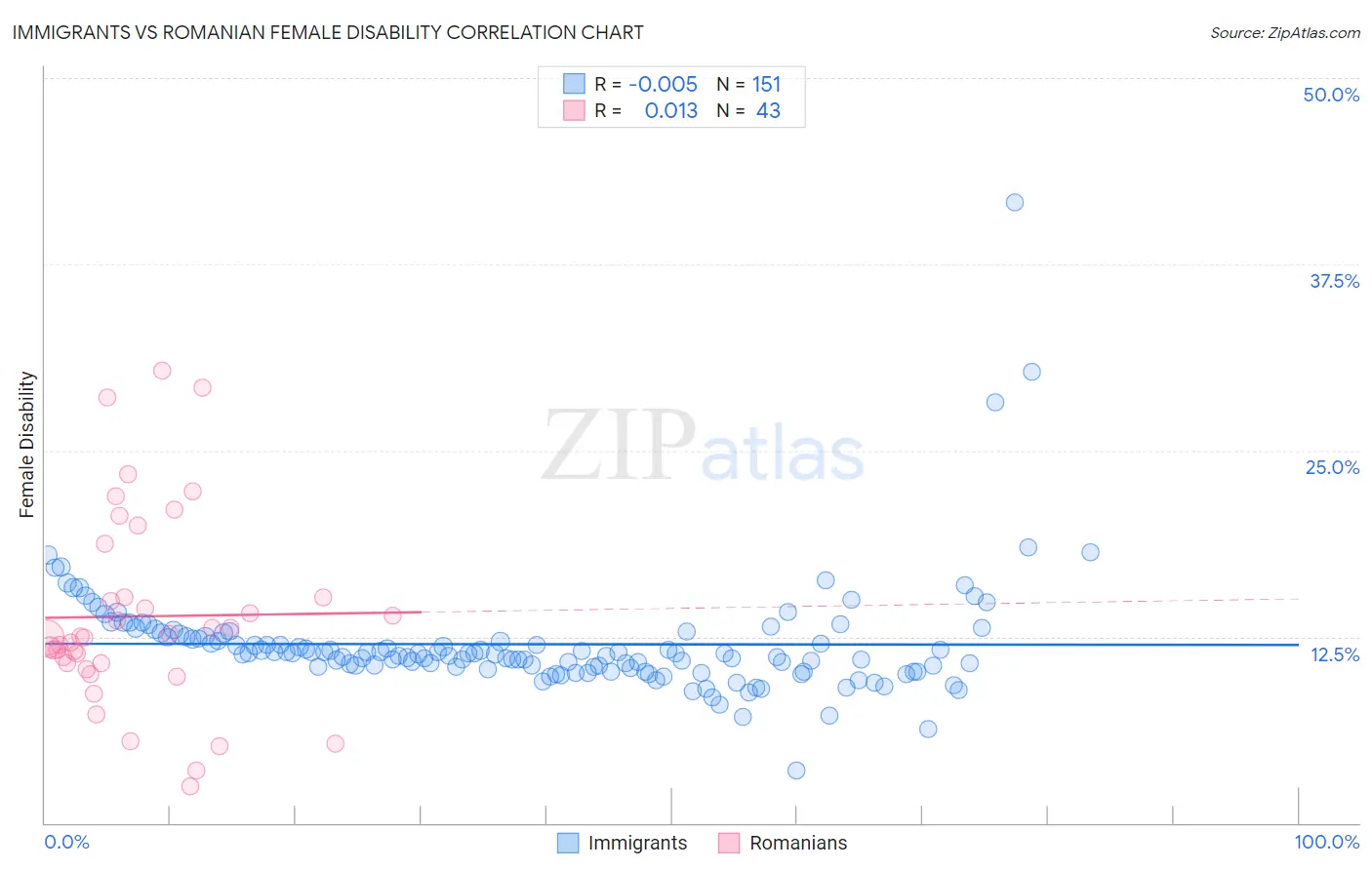 Immigrants vs Romanian Female Disability