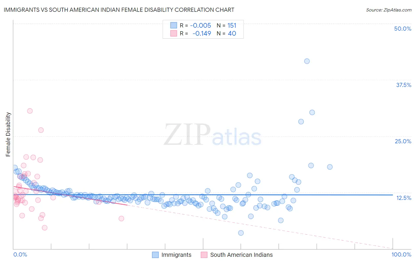 Immigrants vs South American Indian Female Disability