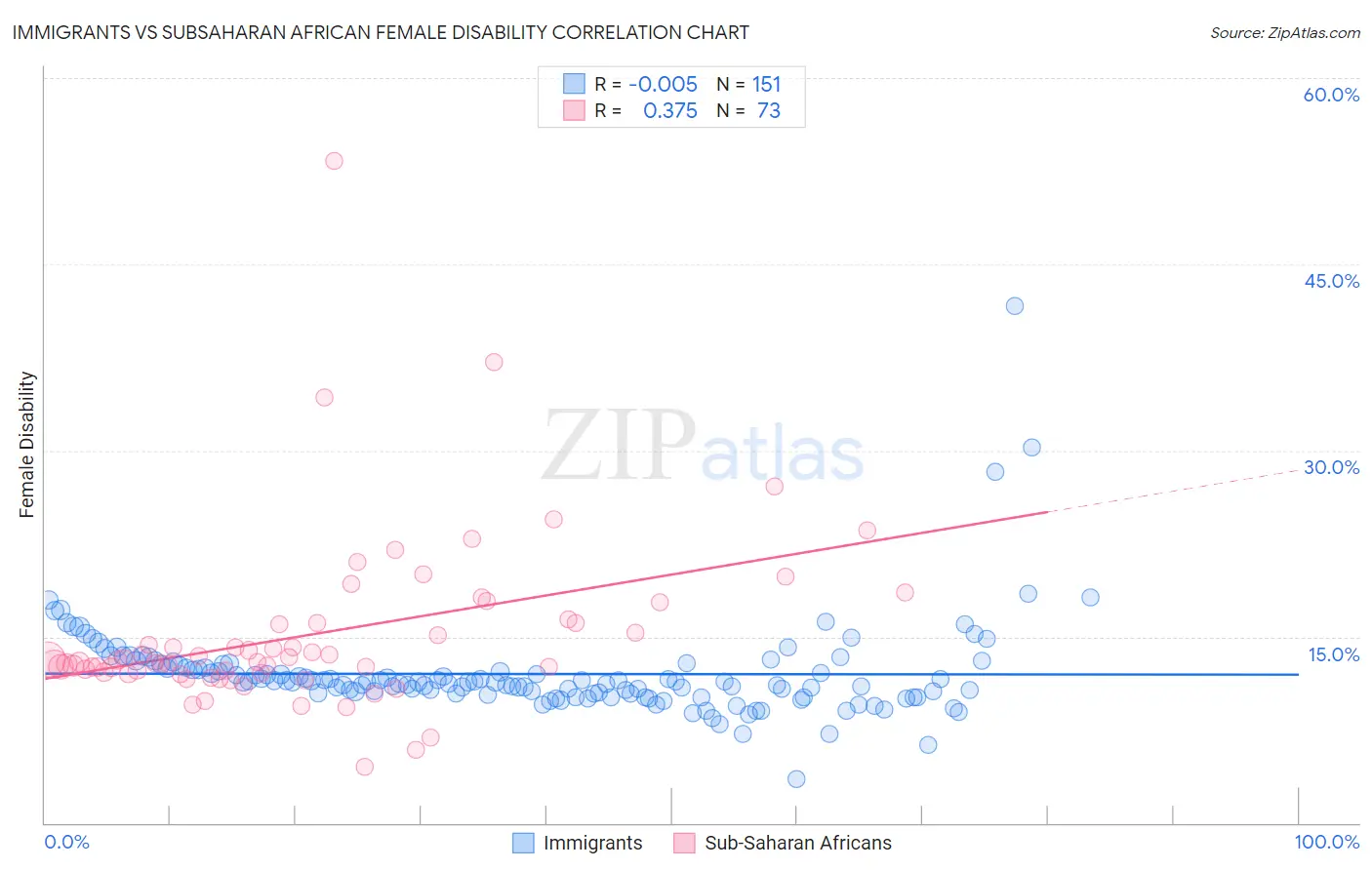 Immigrants vs Subsaharan African Female Disability