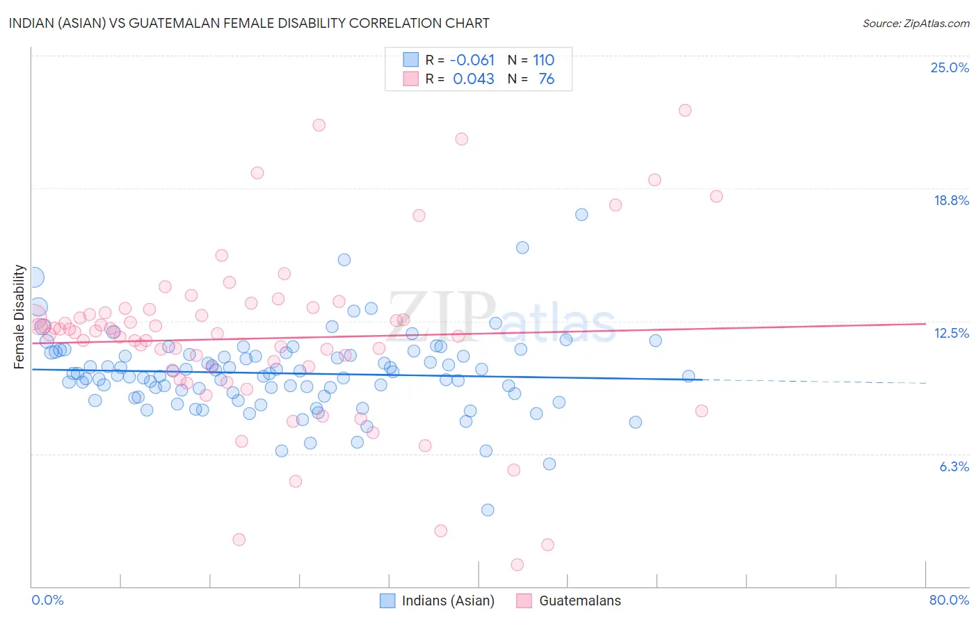 Indian (Asian) vs Guatemalan Female Disability