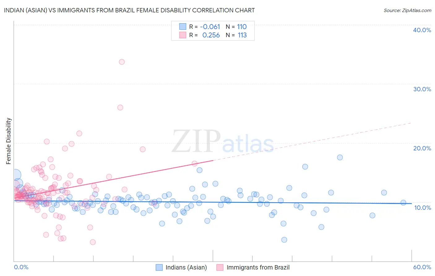 Indian (Asian) vs Immigrants from Brazil Female Disability