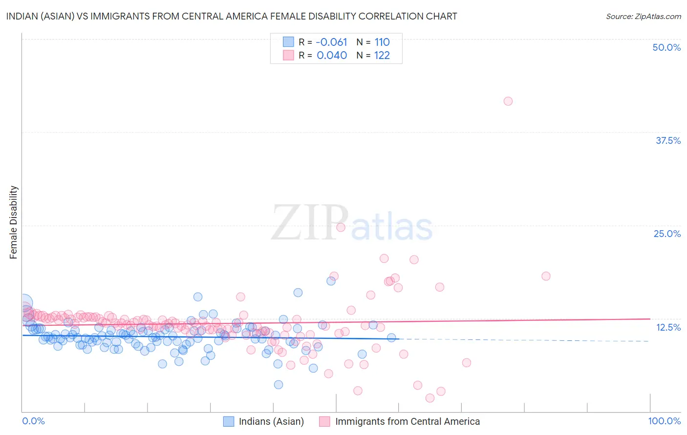 Indian (Asian) vs Immigrants from Central America Female Disability