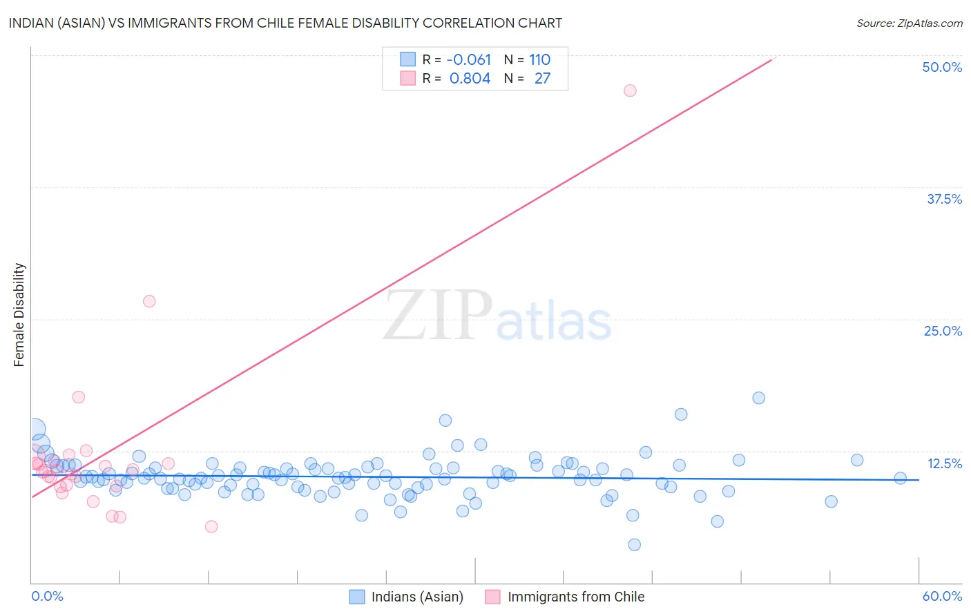 Indian (Asian) vs Immigrants from Chile Female Disability