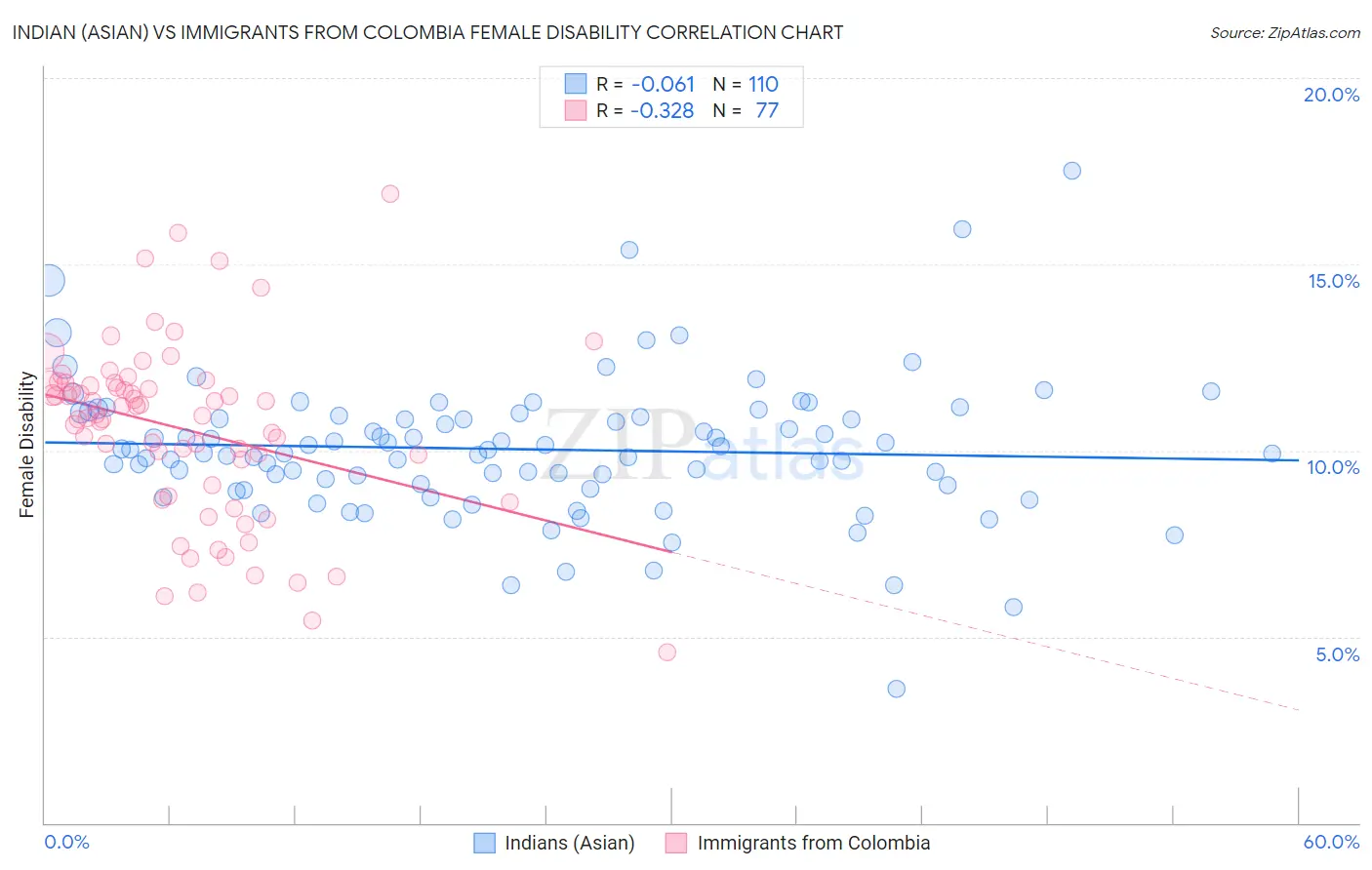 Indian (Asian) vs Immigrants from Colombia Female Disability