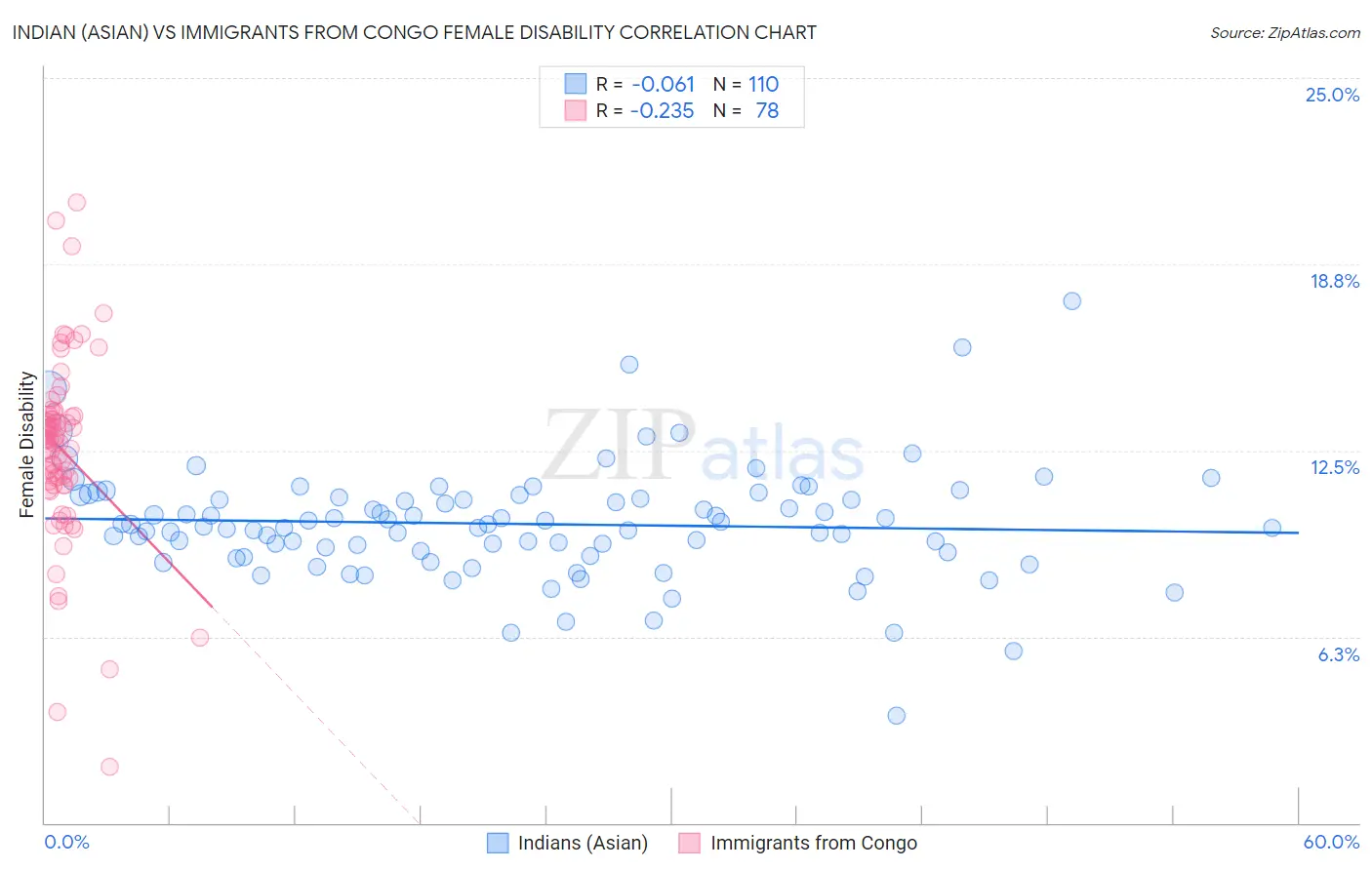 Indian (Asian) vs Immigrants from Congo Female Disability